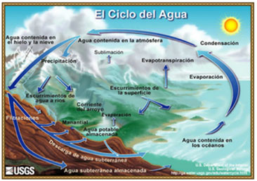 El ciclo del agua El ciclo del agua